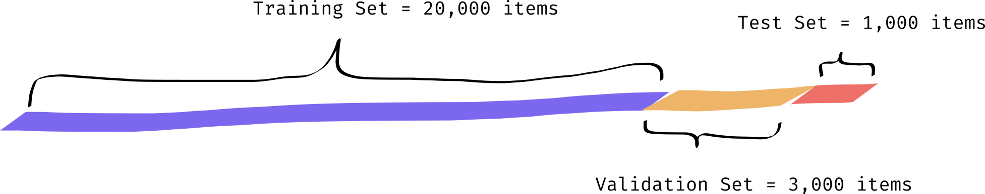 Data split for
the recommendation problem.